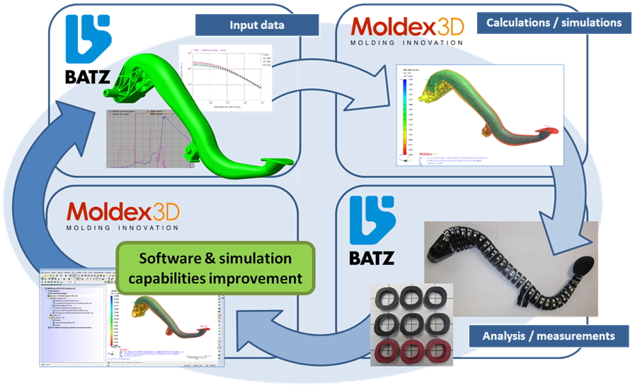 欧洲专业汽车零组件制造商-BATZ利用Moldex3D水辅射出仿真技术协助提高产品结构稳定性 客户简介